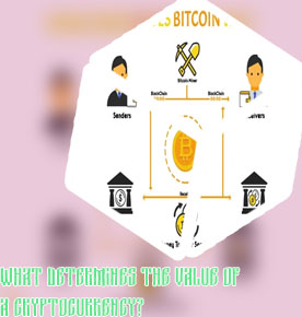 How does bitcoin gain value